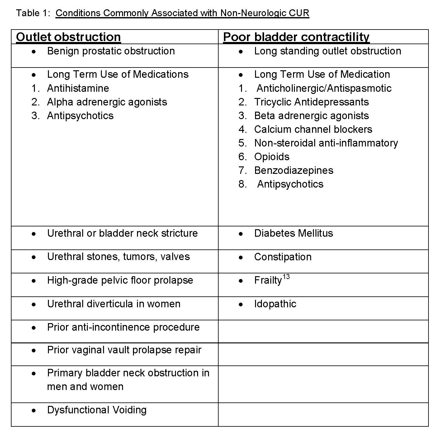 American Urological Association NonNeurogenic Chronic Urinary